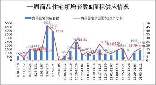 南项目集体 爆发  上周成都楼市成交2160套