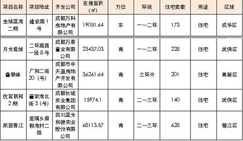 南项目集体 爆发  上周成都楼市成交2160套
