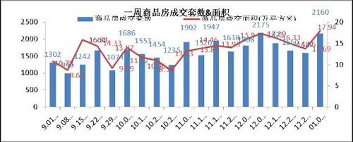 南项目集体 爆发  上周成都楼市成交2160套