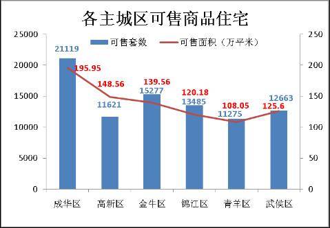 南项目集体 爆发  上周成都楼市成交2160套