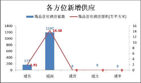 南项目集体 爆发  上周成都楼市成交2160套