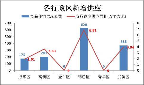 南项目集体 爆发  上周成都楼市成交2160套