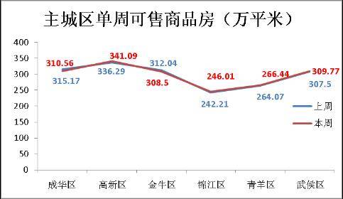 南项目集体 爆发  上周成都楼市成交2160套
