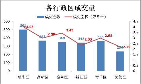 南项目集体 爆发  上周成都楼市成交2160套