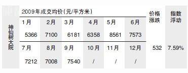 成都区域房价直击 最高涨幅达532元  