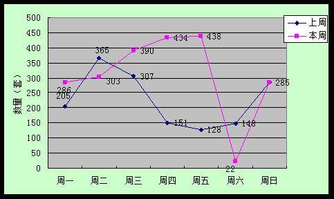 09第一周成交量涨三成 供应量回落