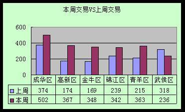 09第一周成交量涨三成 供应量回落