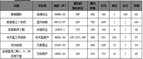 09第一周成交量涨三成 供应量回落