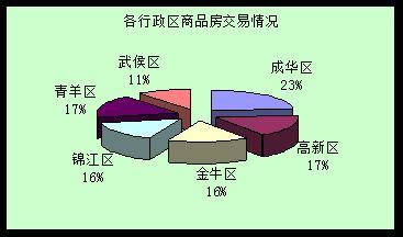 09第一周成交量涨三成 供应量回落