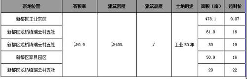09第一周成交量涨三成 供应量回落