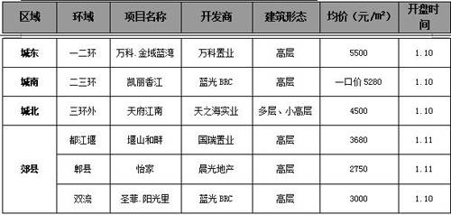 09第一周成交量涨三成 供应量回落