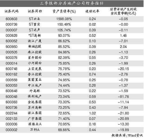 25房企负债超70  房价不降原因 潜规则 居首