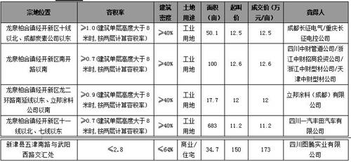 日均成交达300套 年初成都楼市 反季 热销