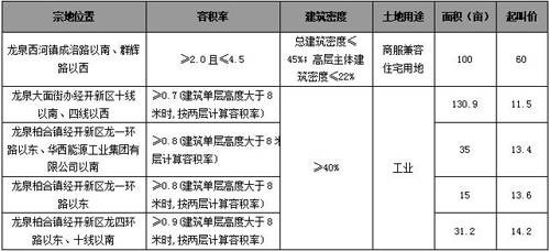 日均成交达300套 年初成都楼市 反季 热销