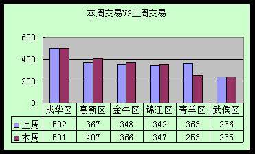 日均成交达300套 年初成都楼市 反季 热销