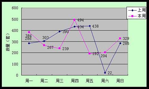 日均成交达300套 年初成都楼市 反季 热销