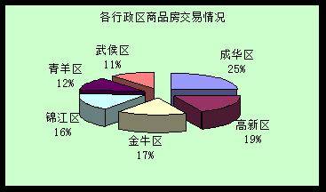 日均成交达300套 年初成都楼市 反季 热销