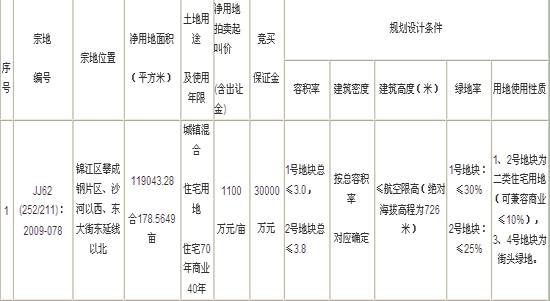 攀成刚地块起拍19 6亿 成都地王今花落谁家 