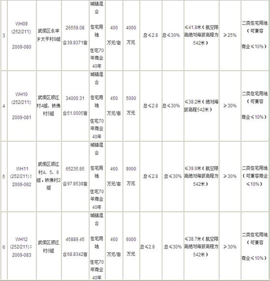 攀成刚地块起拍19 6亿 成都地王今花落谁家 