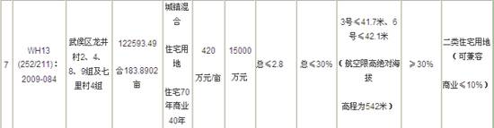 攀成刚地块起拍19 6亿 成都地王今花落谁家 