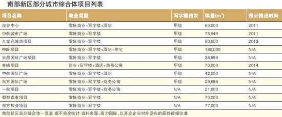 成都楼市格局生变 城市综合体 暗战 城南