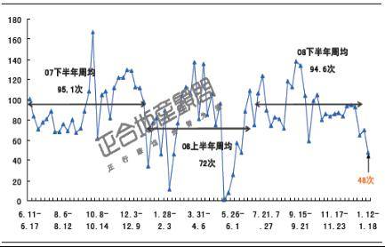 商品房成交2025套 成都楼市供应量大幅 萎缩 