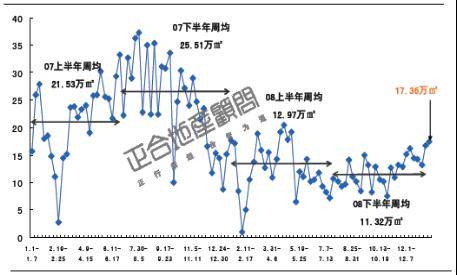 商品房成交2025套 成都楼市供应量大幅 萎缩 