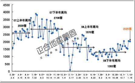 商品房成交2025套 成都楼市供应量大幅 萎缩 