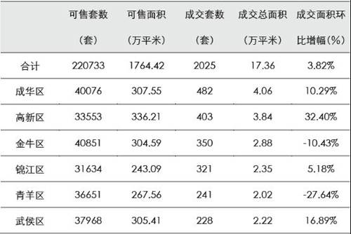 商品房成交2025套 成都楼市供应量大幅 萎缩 