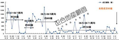 商品房成交2025套 成都楼市供应量大幅 萎缩 