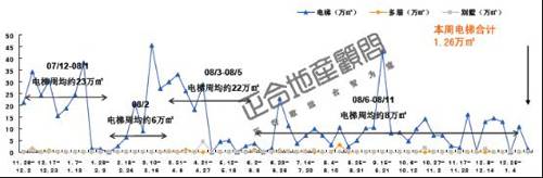 商品房成交2025套 成都楼市供应量大幅 萎缩 