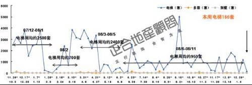 商品房成交2025套 成都楼市供应量大幅 萎缩 