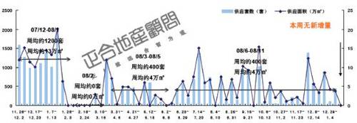 商品房成交2025套 成都楼市供应量大幅 萎缩 