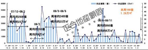 商品房成交2025套 成都楼市供应量大幅 萎缩 