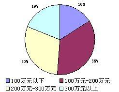 销售均价9951元   2009成都别墅市场盘点