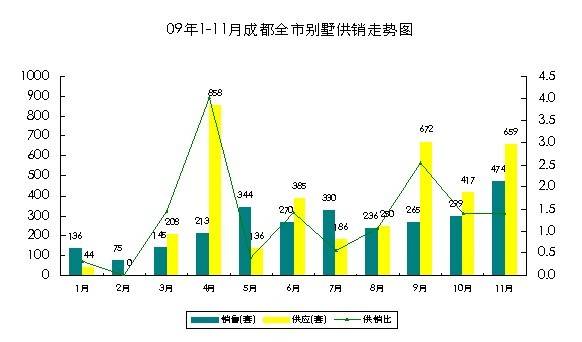 销售均价9951元   2009成都别墅市场盘点