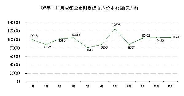 销售均价9951元   2009成都别墅市场盘点