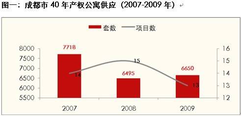 均价不足6000元 成都40年产权公寓两级分化