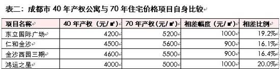 均价不足6000元 成都40年产权公寓两级分化