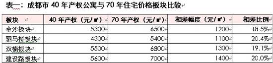 均价不足6000元 成都40年产权公寓两级分化