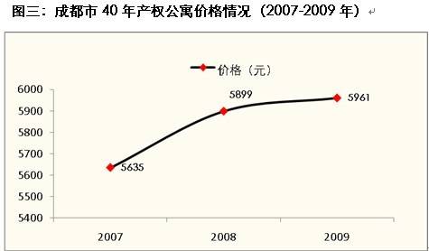 均价不足6000元 成都40年产权公寓两级分化