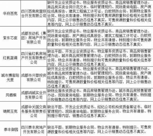 销售状况不真实 成都9个房产项目被通报