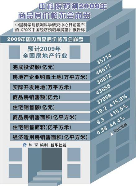 中科院预测09年商品房价格不会崩盘 
