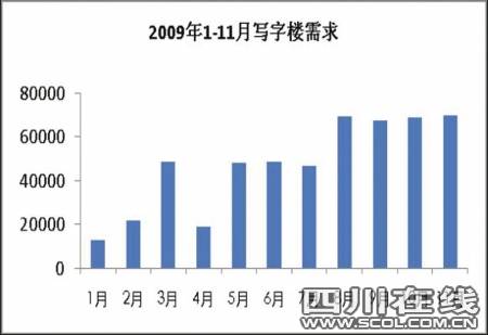 超100万m成都写字楼供量创新高