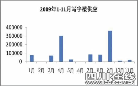 超100万m成都写字楼供量创新高