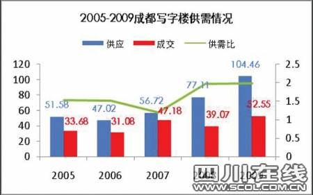超100万m成都写字楼供量创新高