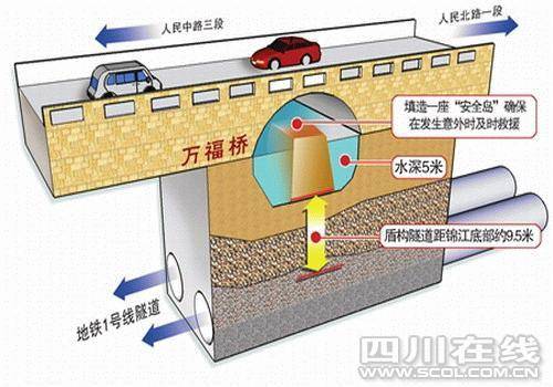 成都地铁1号线穿越最后危险段万福桥 4月贯通