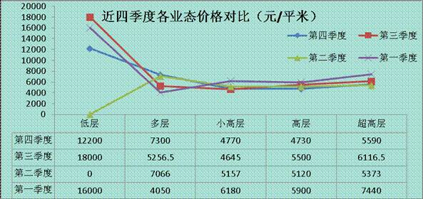 均价下跌约850元 平米 第四季度成都楼市分析