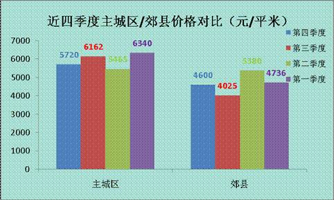 均价下跌约850元 平米 第四季度成都楼市分析