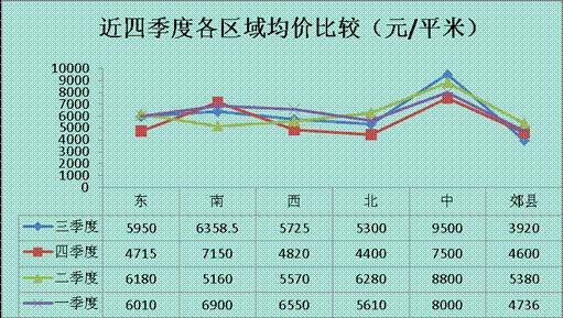 均价下跌约850元 平米 第四季度成都楼市分析